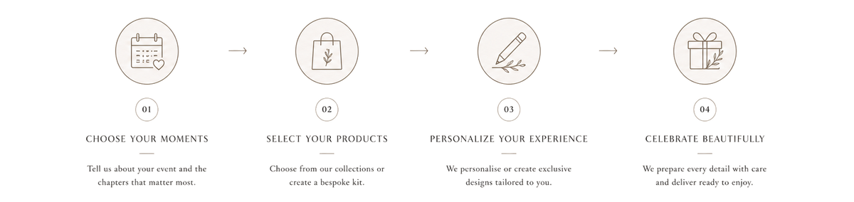 A four-step illustrated process graphic with icons and text reading: choose your moments, select your products, personalize your experience, and celebrate beautifully. The design uses a light gray background with dark gray and black text and small decorative line drawings.